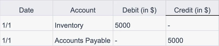 Purchasing Goods inventory management 